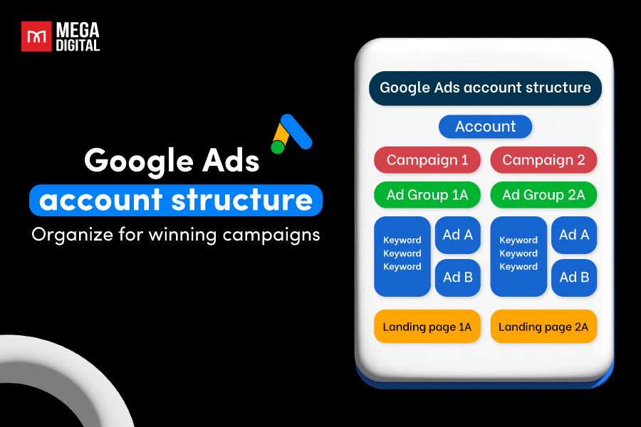 Google Ads account structure