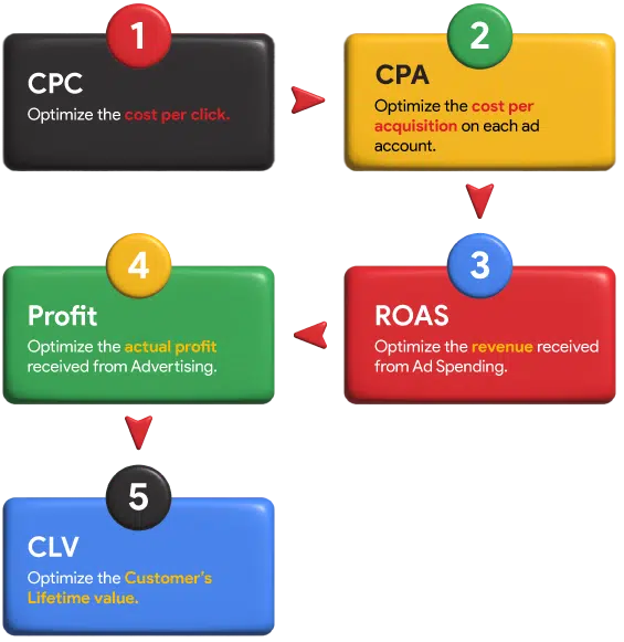 Google Advertising Optimizing Management Process