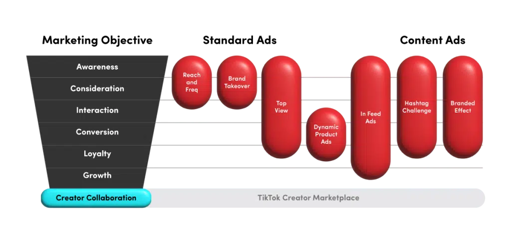 Engage Audiences at Every Stage of the Funnel​